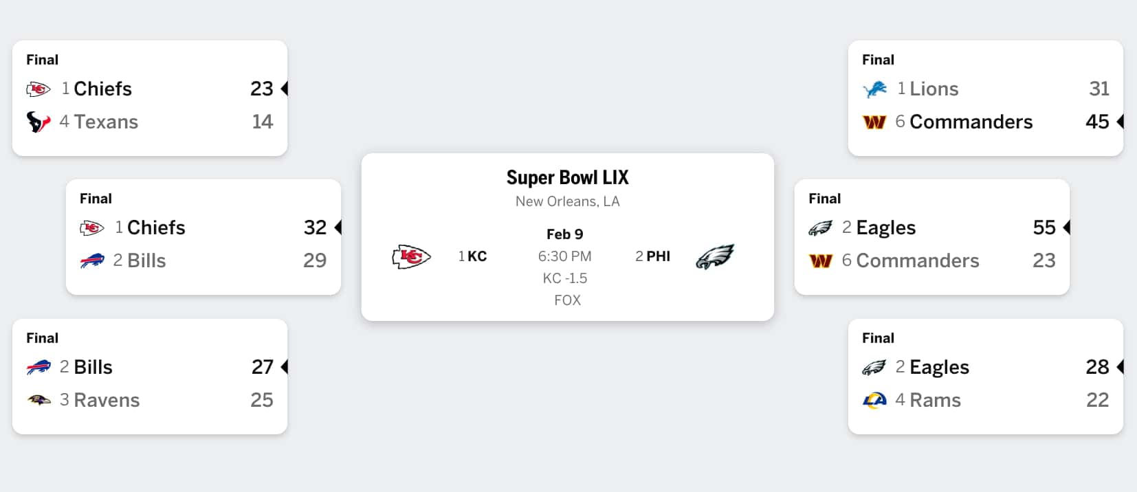 Updated NFL Playoff bracket with line for the Super Bowl Chiefs vs. Eagles.